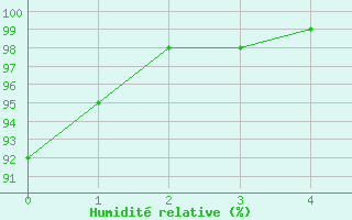 Courbe de l'humidit relative pour Chaumont-Semoutiers (52)