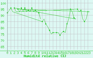 Courbe de l'humidit relative pour Zurich-Kloten