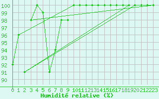 Courbe de l'humidit relative pour Lons-le-Saunier (39)