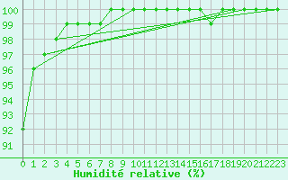 Courbe de l'humidit relative pour Blois (41)