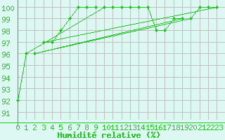 Courbe de l'humidit relative pour Saint-Quentin (02)