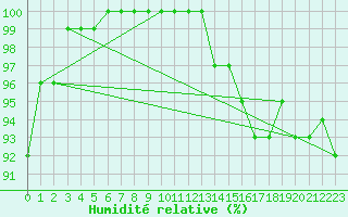 Courbe de l'humidit relative pour Dole-Tavaux (39)