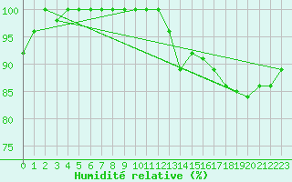 Courbe de l'humidit relative pour Belmont - Champ du Feu (67)