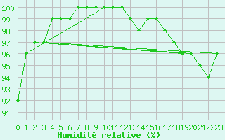 Courbe de l'humidit relative pour Norderney