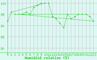 Courbe de l'humidit relative pour Rochefort Saint-Agnant (17)
