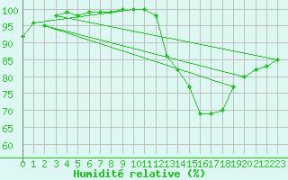 Courbe de l'humidit relative pour Lyon - Saint-Exupry (69)