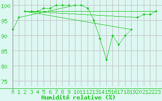 Courbe de l'humidit relative pour Tour-en-Sologne (41)