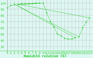 Courbe de l'humidit relative pour Rennes (35)