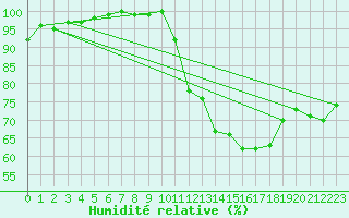 Courbe de l'humidit relative pour Leeds Bradford