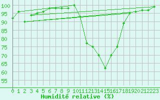 Courbe de l'humidit relative pour Besanon (25)