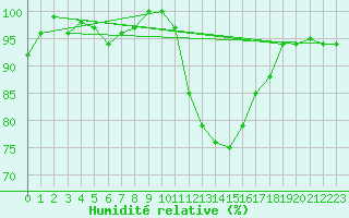 Courbe de l'humidit relative pour Selonnet (04)