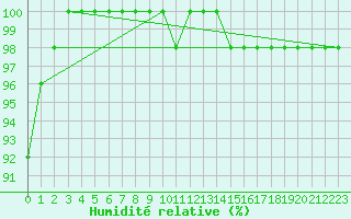 Courbe de l'humidit relative pour Paganella