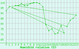 Courbe de l'humidit relative pour Coimbra / Cernache