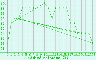 Courbe de l'humidit relative pour Anvers (Be)