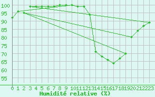 Courbe de l'humidit relative pour Albert-Bray (80)