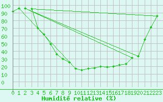 Courbe de l'humidit relative pour Gielas