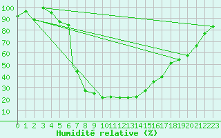 Courbe de l'humidit relative pour Bethlehem Airport