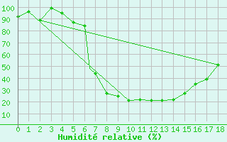 Courbe de l'humidit relative pour Bethlehem Airport
