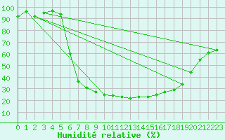 Courbe de l'humidit relative pour Kosta