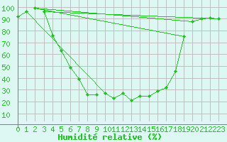 Courbe de l'humidit relative pour Hemling