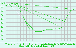 Courbe de l'humidit relative pour Kristiansand / Kjevik