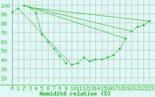 Courbe de l'humidit relative pour Valke-Maarja