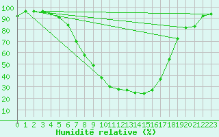 Courbe de l'humidit relative pour Evenstad-Overenget