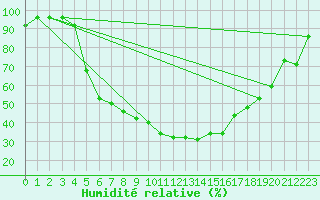 Courbe de l'humidit relative pour Amot