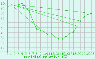 Courbe de l'humidit relative pour Bursa