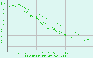 Courbe de l'humidit relative pour Gunnarn