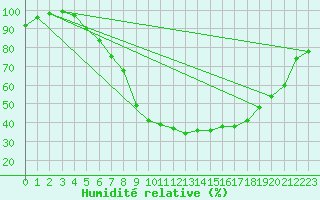 Courbe de l'humidit relative pour Honefoss Hoyby