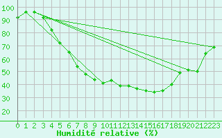 Courbe de l'humidit relative pour Lucenec