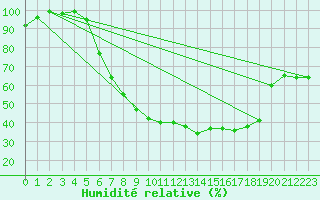 Courbe de l'humidit relative pour Hupsel Aws