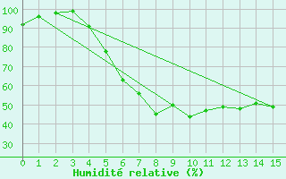 Courbe de l'humidit relative pour Stockholm Tullinge