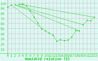Courbe de l'humidit relative pour Dej