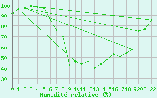 Courbe de l'humidit relative pour Lennestadt-Theten