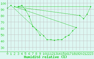 Courbe de l'humidit relative pour Bamberg