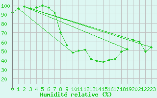 Courbe de l'humidit relative pour Visp