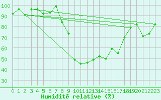 Courbe de l'humidit relative pour Vals