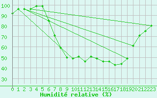Courbe de l'humidit relative pour Langnau