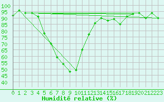 Courbe de l'humidit relative pour Cimpulung