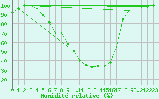 Courbe de l'humidit relative pour Gorgova