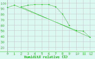 Courbe de l'humidit relative pour Apt (84)