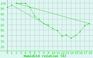 Courbe de l'humidit relative pour Grambek