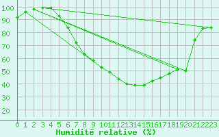 Courbe de l'humidit relative pour Delemont