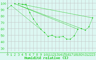 Courbe de l'humidit relative pour Diepenbeek (Be)