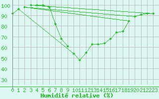 Courbe de l'humidit relative pour Vigna Di Valle