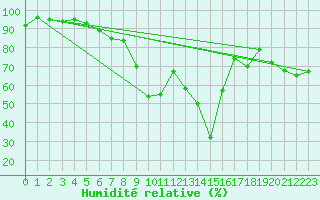 Courbe de l'humidit relative pour Tynset Ii