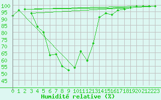 Courbe de l'humidit relative pour Katajaluoto