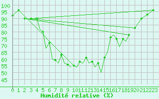 Courbe de l'humidit relative pour Baden Wurttemberg, Neuostheim